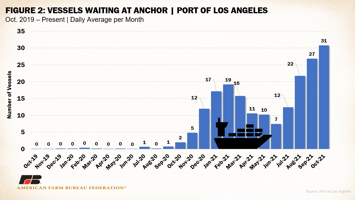 Widespread port congestion threatens farm exports